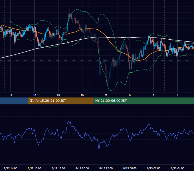 2014年8月12日（火） USD/JPY 5分足チャート