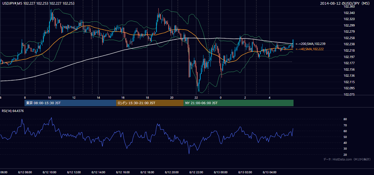 2014-08-12(火) USD/JPY 5分足チャート