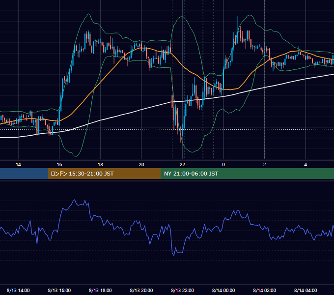2014年8月13日（水） USD/JPY 5分足チャート