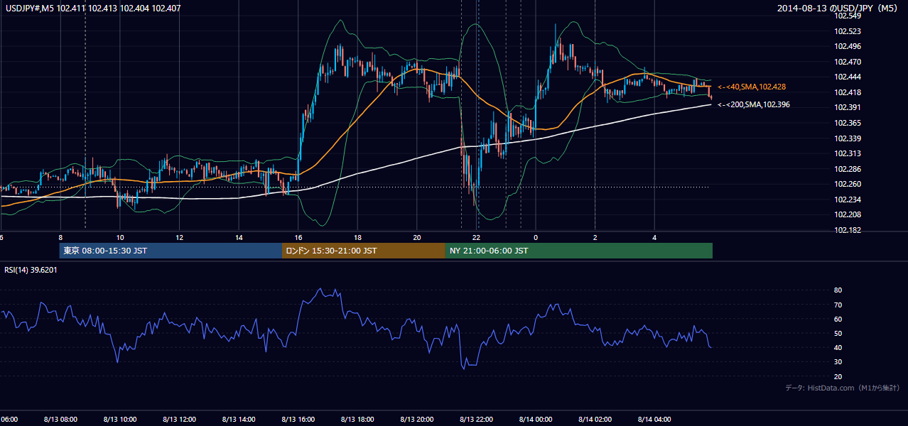 2014年8月13日(水) USD/JPY 5分足チャート