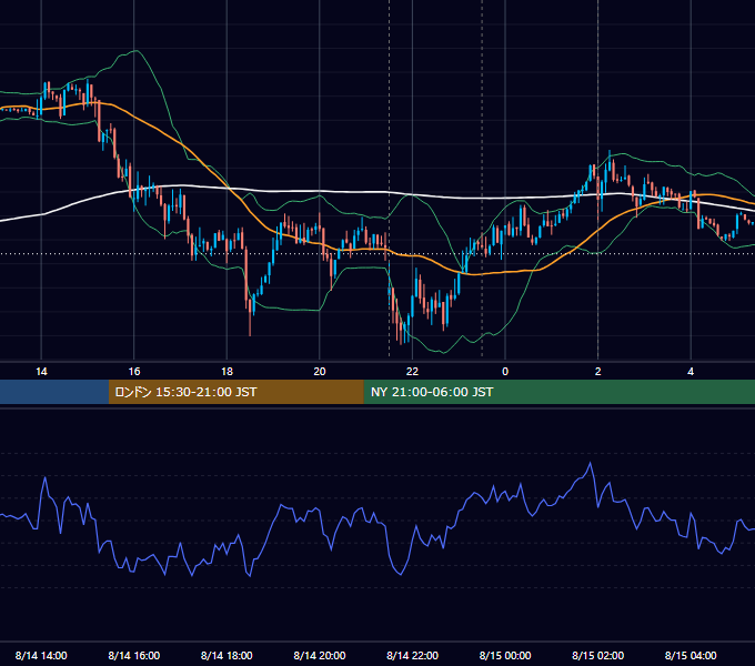 2014年8月14日（木） USD/JPY 5分足チャート