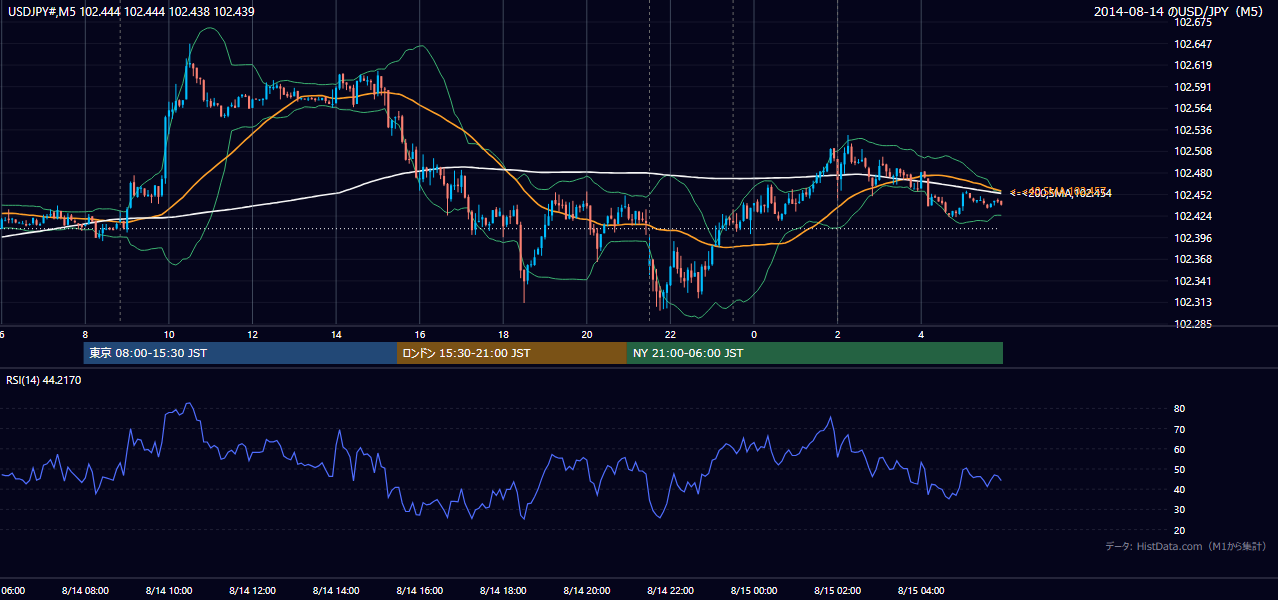 2014年8月14日(木) USD/JPY 5分足チャート