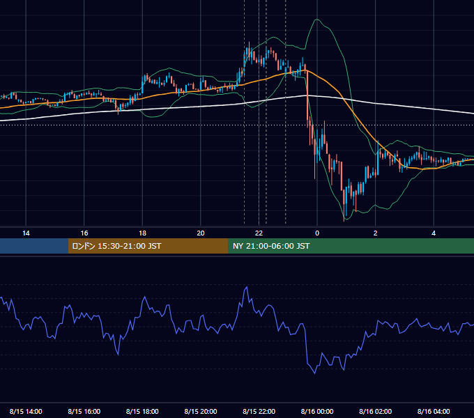 2014年8月15日（金） USD/JPY 5分足チャート