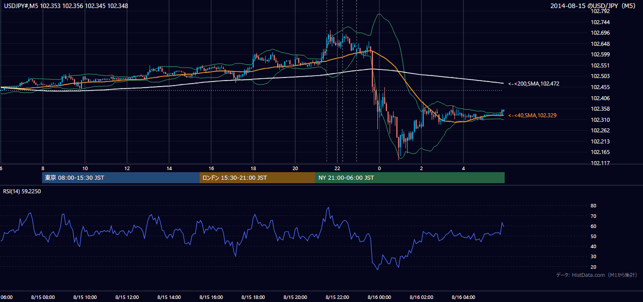 2014-08-15(金) USD/JPY 5分足チャート