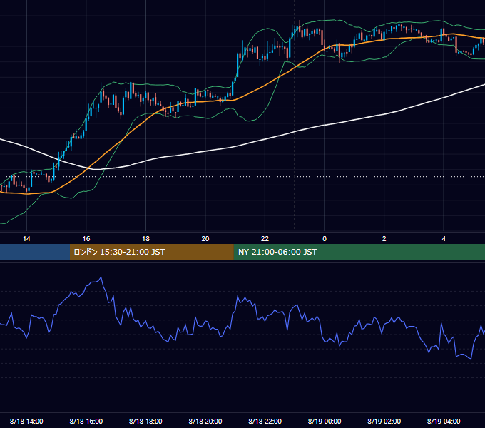 2014年8月18日（月） USD/JPY 5分足チャート