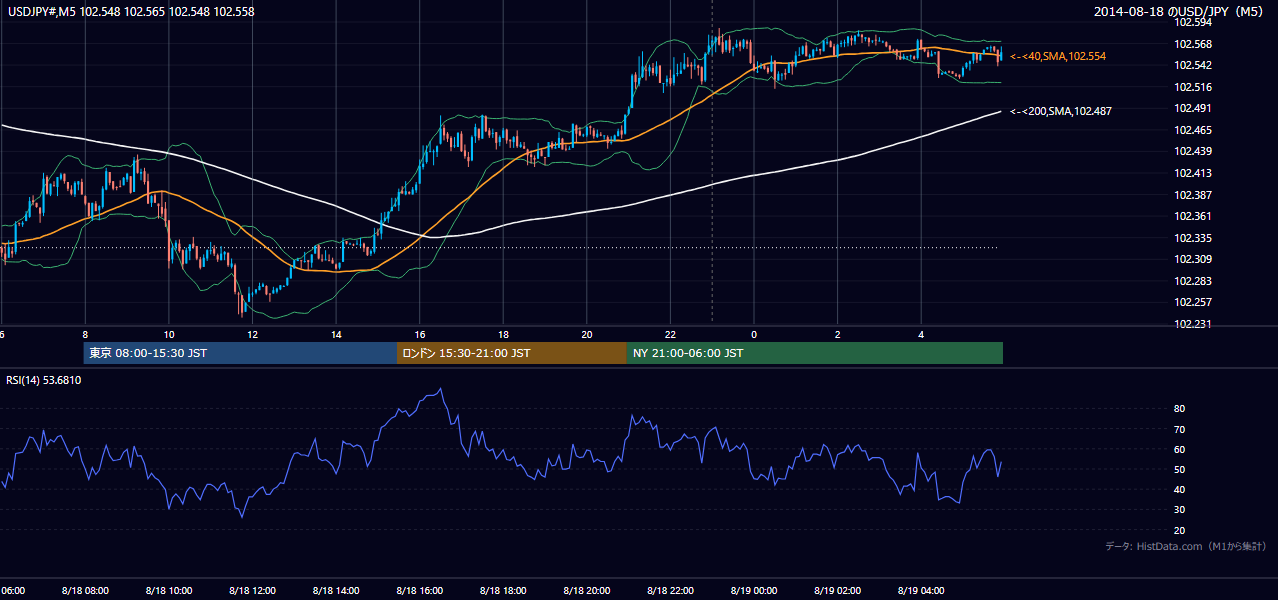 2014年8月18日(月) USD/JPY 5分足チャート