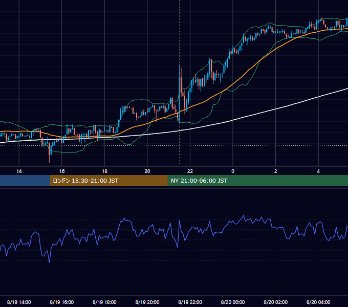 2014年8月19日（火） USD/JPY 5分足チャート