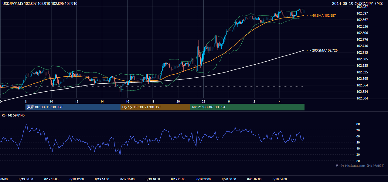 2014年8月19日(火) USD/JPY 5分足チャート
