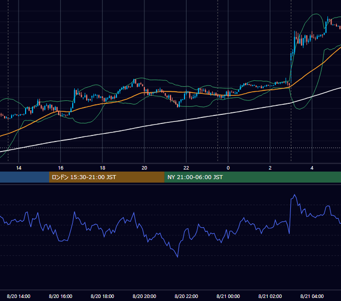 2014年8月20日（水） USD/JPY 5分足チャート