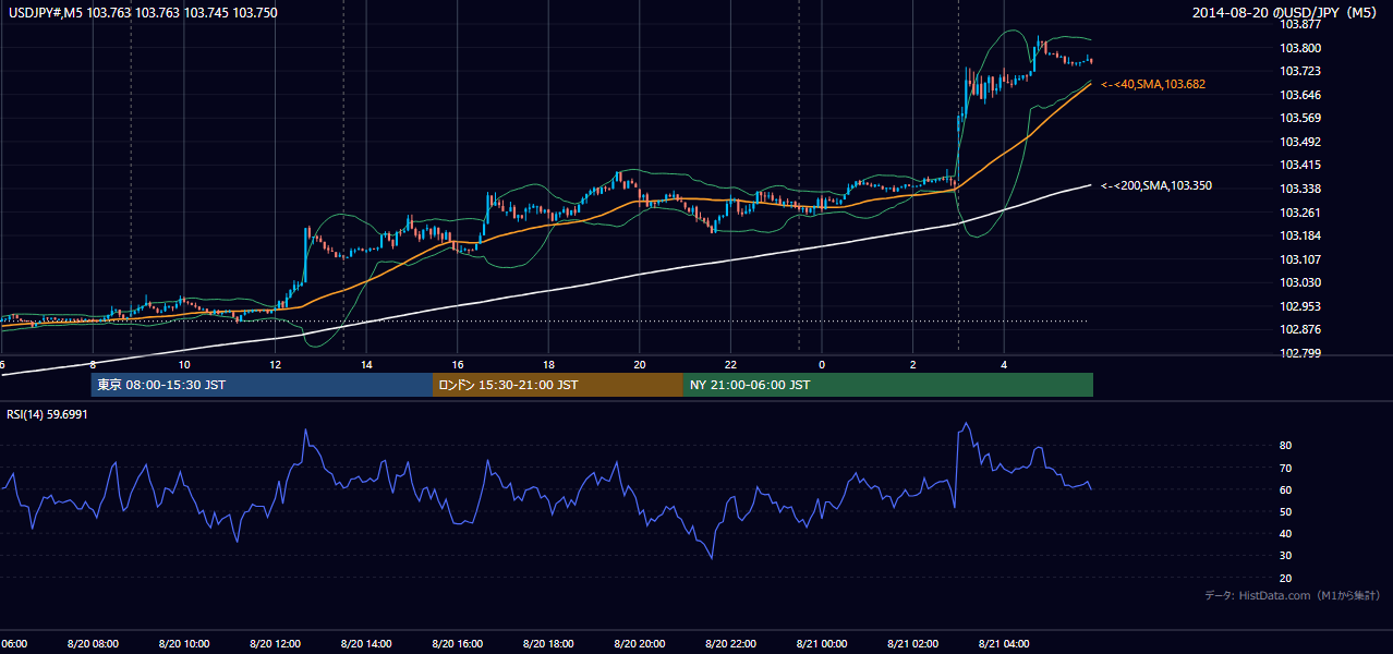 2014年8月20日(水) USD/JPY 5分足チャート