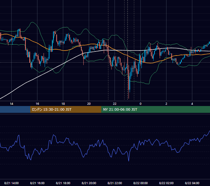 2014年8月21日（木） USD/JPY 5分足チャート