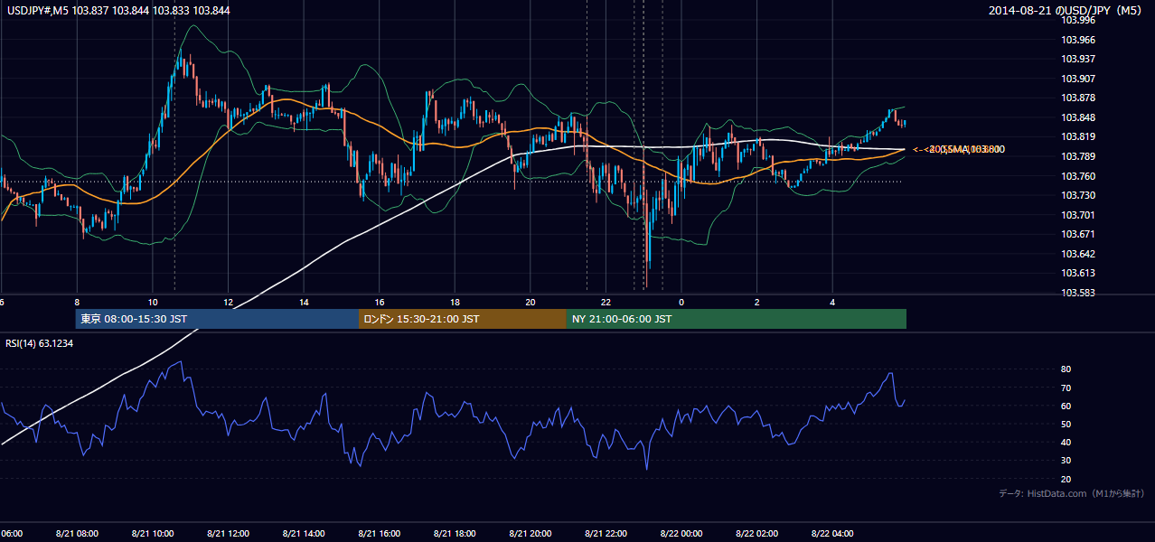 2014年8月21日(木) USD/JPY 5分足チャート