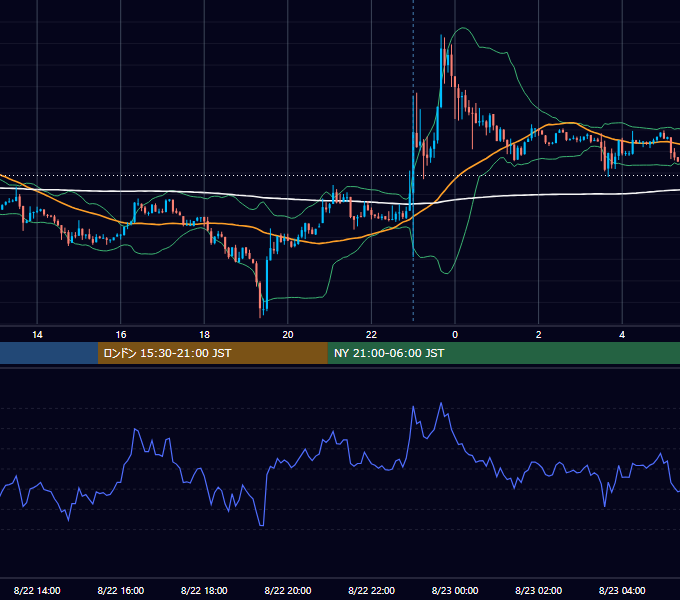 2014年8月22日（金） USD/JPY 5分足チャート