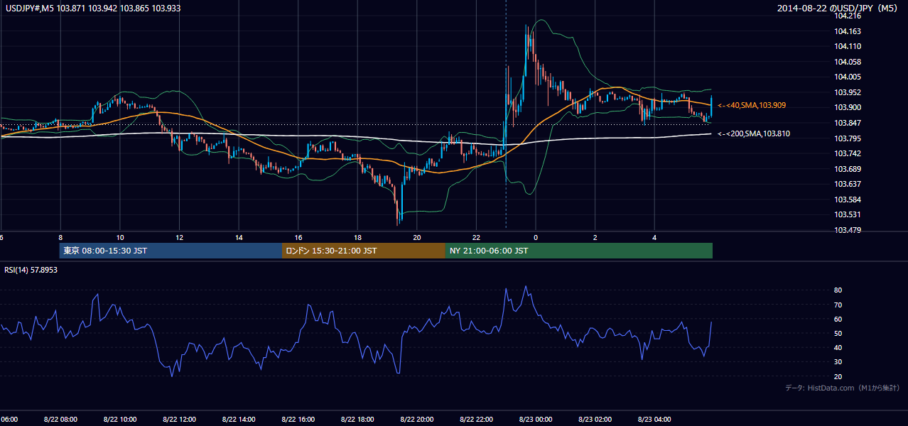 2014年8月22日(金) USD/JPY 5分足チャート