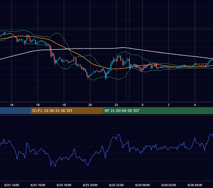 2014年8月25日（月） USD/JPY 5分足チャート