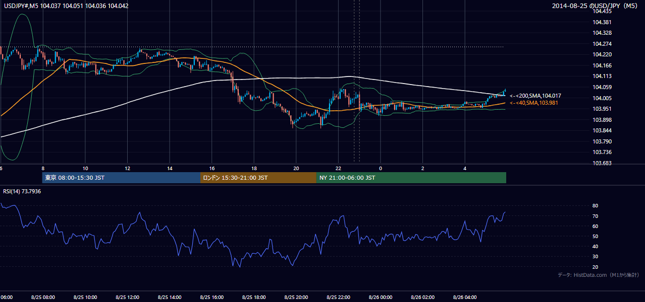 2014-08-25(月) USD/JPY 5分足チャート