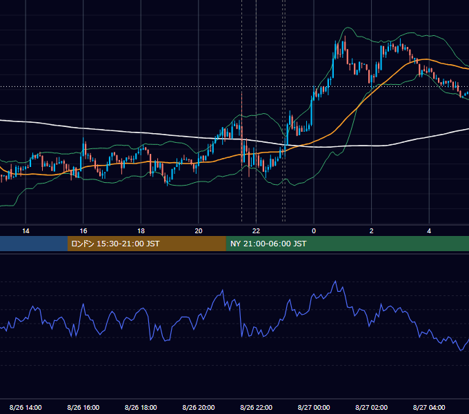 2014年8月26日（火） USD/JPY 5分足チャート