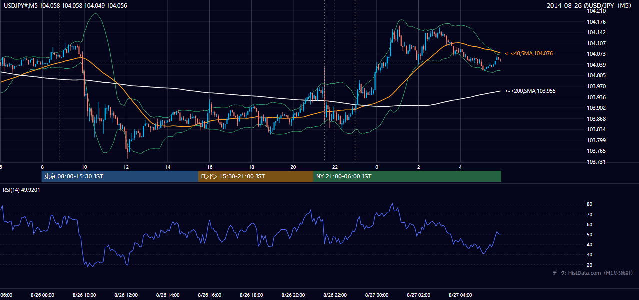 2014年8月26日(火) USD/JPY 5分足チャート
