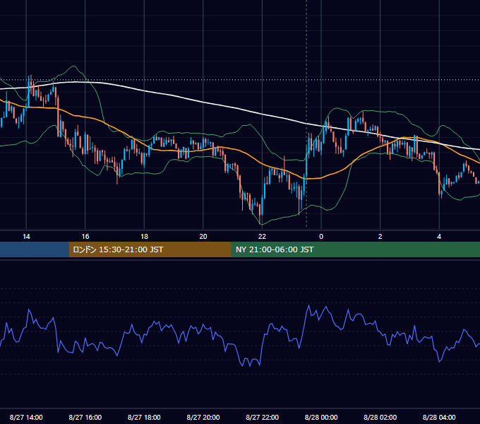 2014年8月27日（水） USD/JPY 5分足チャート