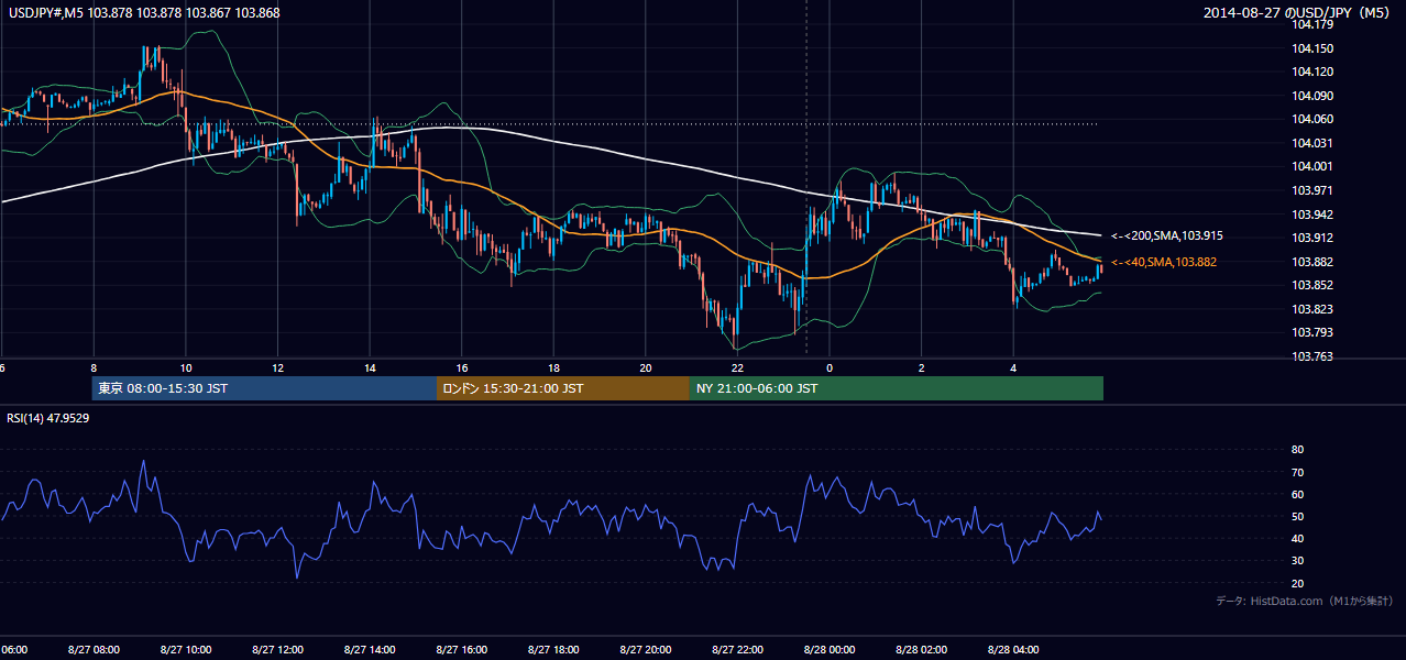 2014-08-27(水) USD/JPY 5分足チャート