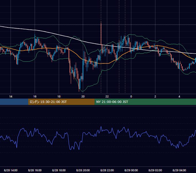 2014年8月28日（木） USD/JPY 5分足チャート