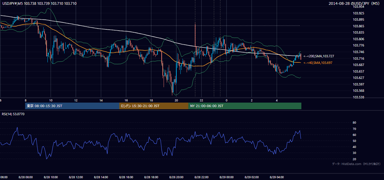 2014-08-28(木) USD/JPY 5分足チャート