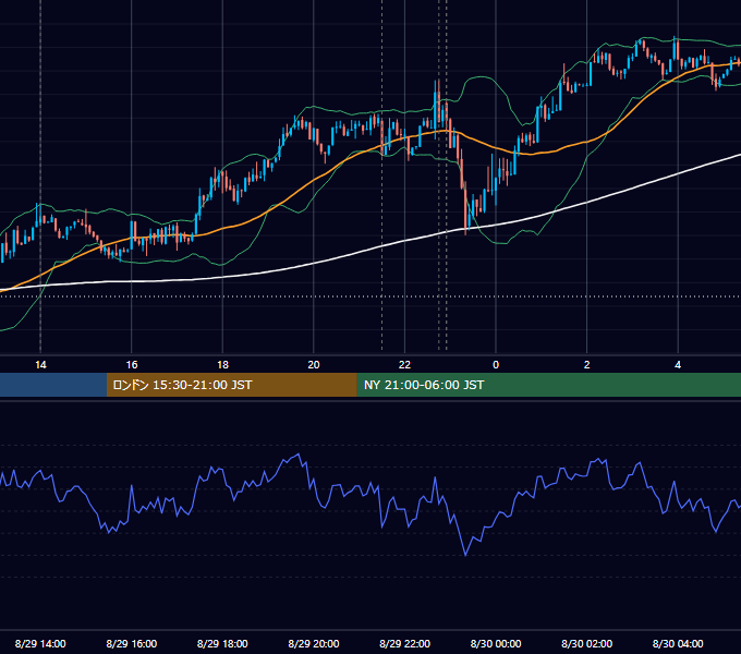 2014年8月29日（金） USD/JPY 5分足チャート