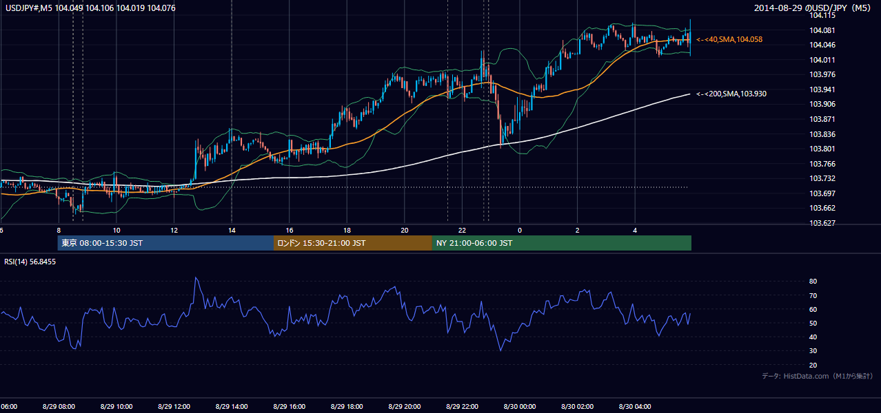 2014-08-29(金) USD/JPY 5分足チャート