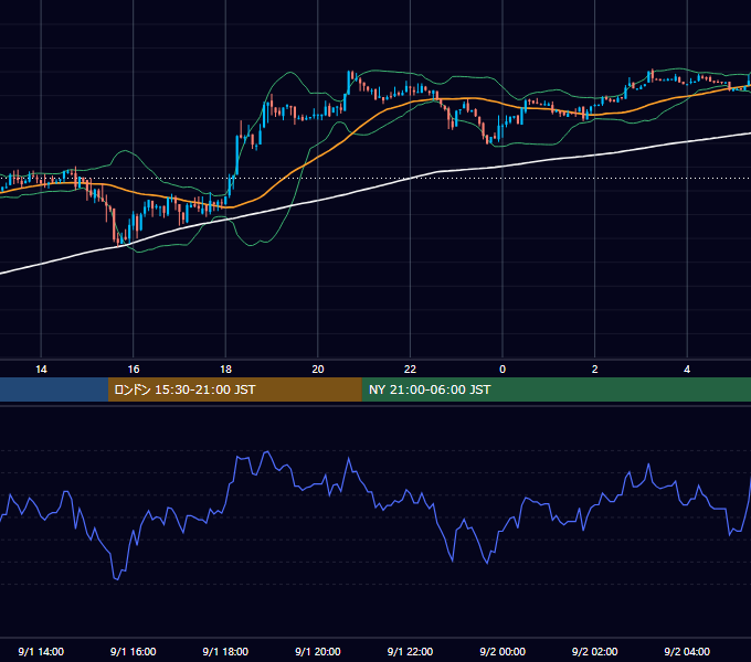2014年9月1日（月） USD/JPY 5分足チャート
