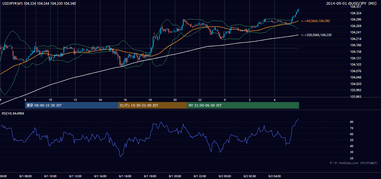 2014年9月1日(月) USD/JPY 5分足チャート