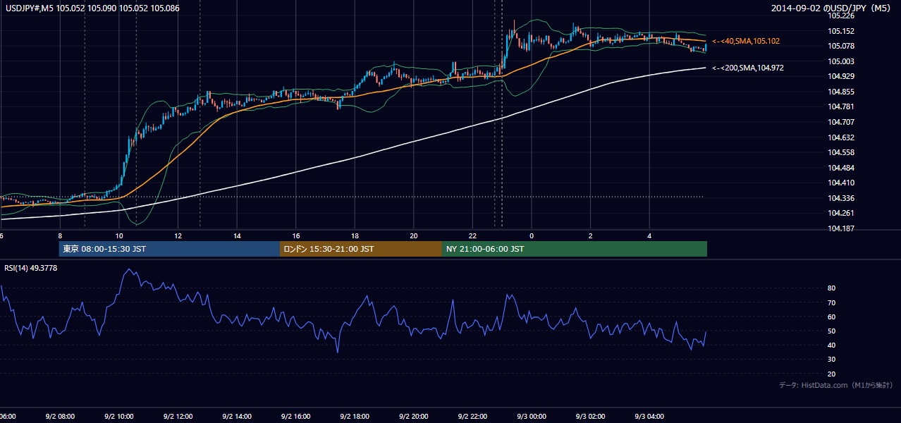 2014年9月2日(火) USD/JPY 5分足チャート