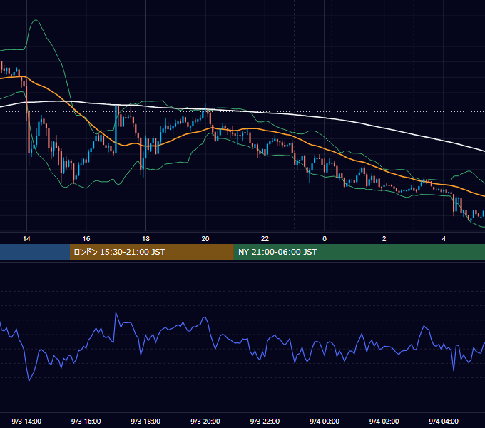 2014年9月3日（水） USD/JPY 5分足チャート