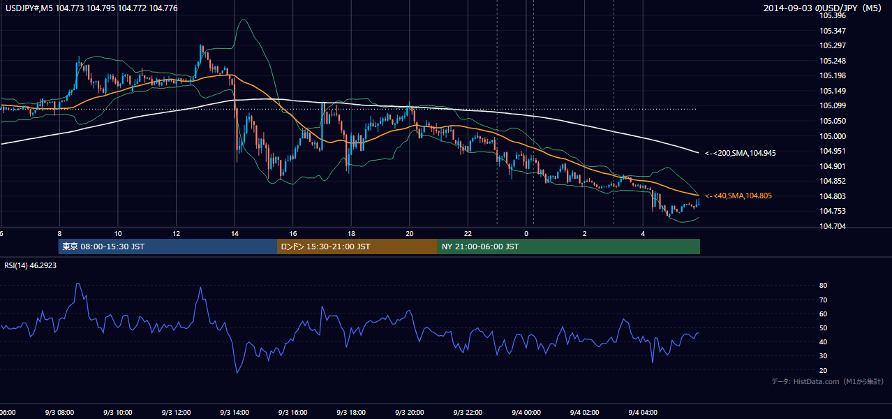 2014年9月3日(水) USD/JPY 5分足チャート