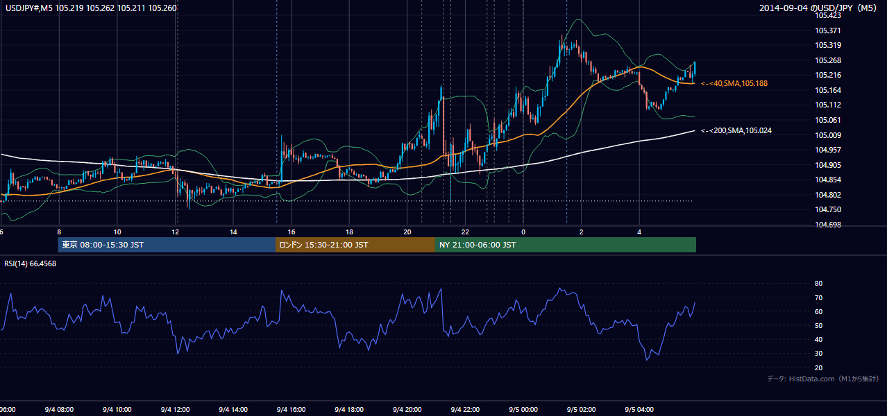2014年9月4日(木) USD/JPY 5分足チャート