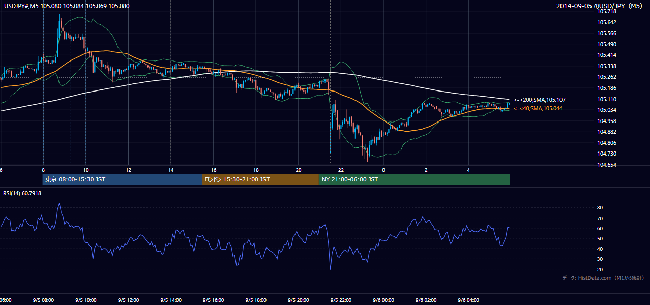 2014年9月5日(金) USD/JPY 5分足チャート