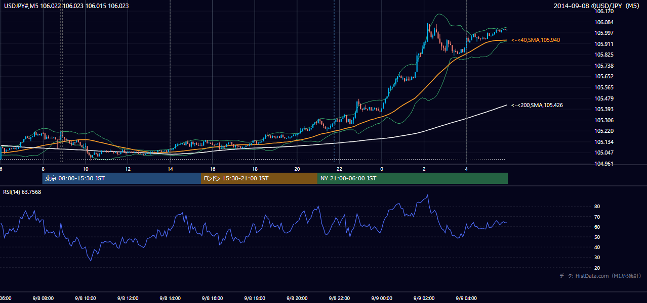 2014年9月8日(月) USD/JPY 5分足チャート