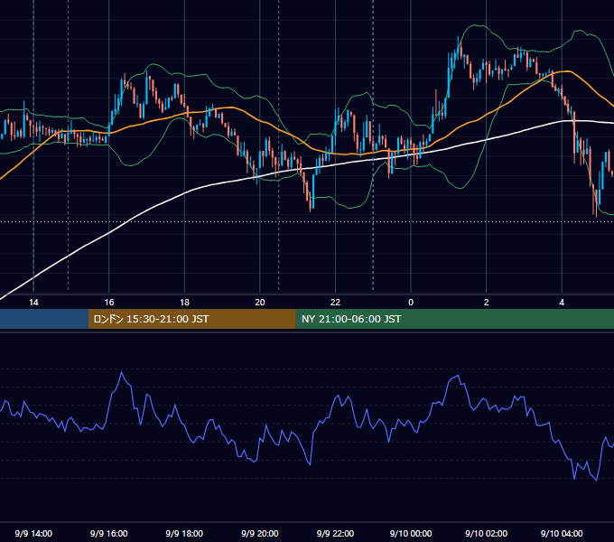 2014年9月9日（火） USD/JPY 5分足チャート
