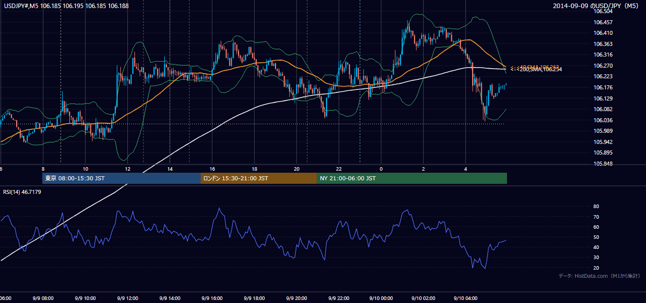 2014-09-09（火） USD/JPY 5分足チャート