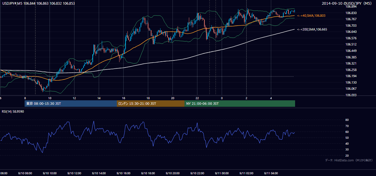 2014年9月10日(水) USD/JPY 5分足チャート