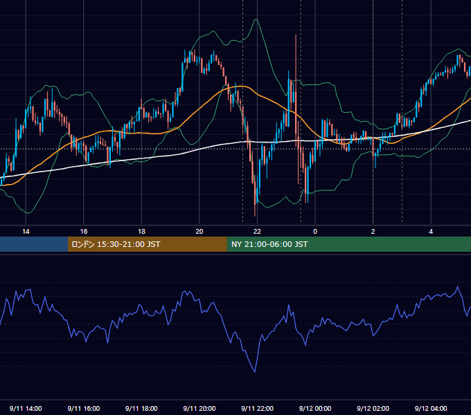 2014年9月11日（木） USD/JPY 5分足チャート