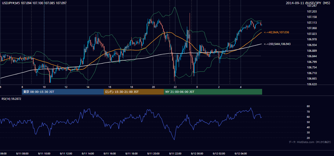 2014-09-11（木） USD/JPY 5分足チャート