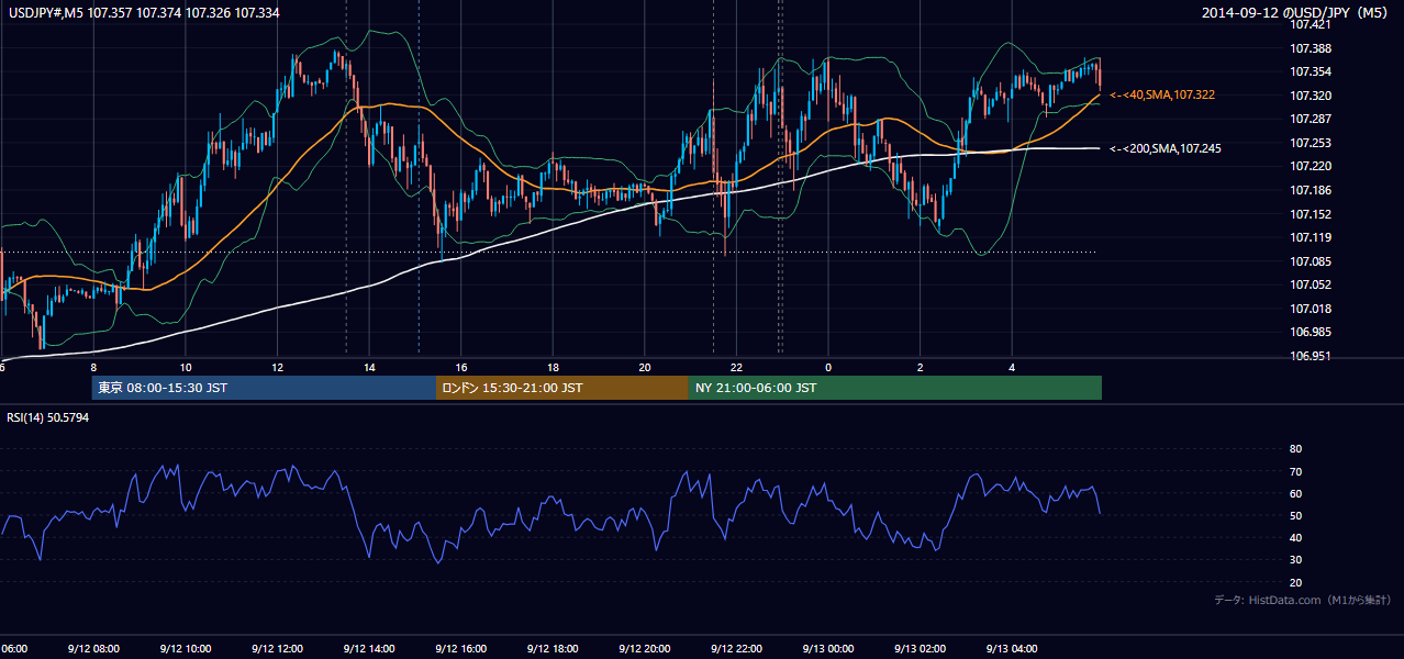 2014年9月12日(金) USD/JPY 5分足チャート