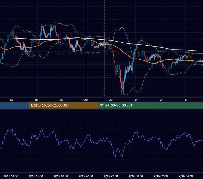 2014年9月15日（月） USD/JPY 5分足チャート