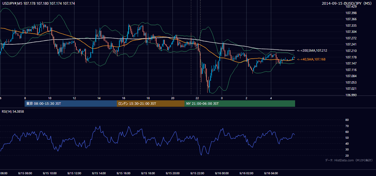 2014年9月15日(月) USD/JPY 5分足チャート
