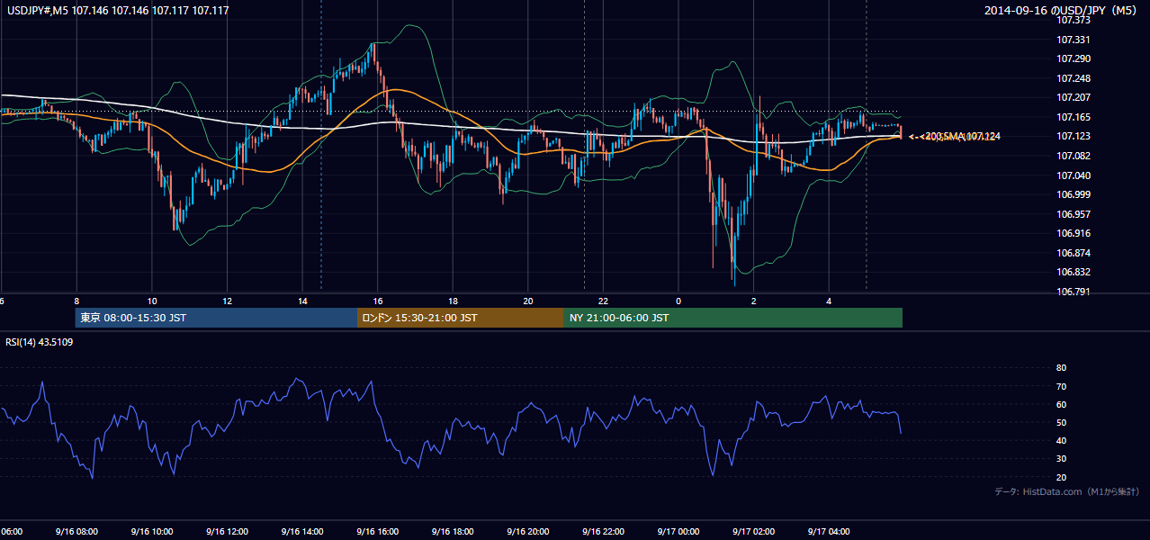 2014年9月16日(火) USD/JPY 5分足チャート