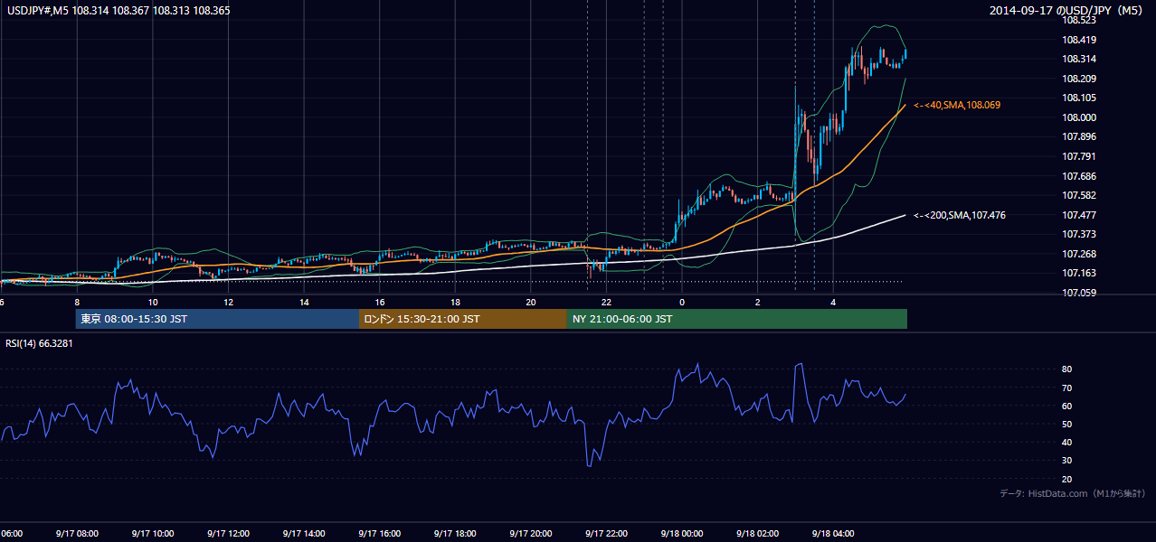 2014年9月17日(水) USD/JPY 5分足チャート