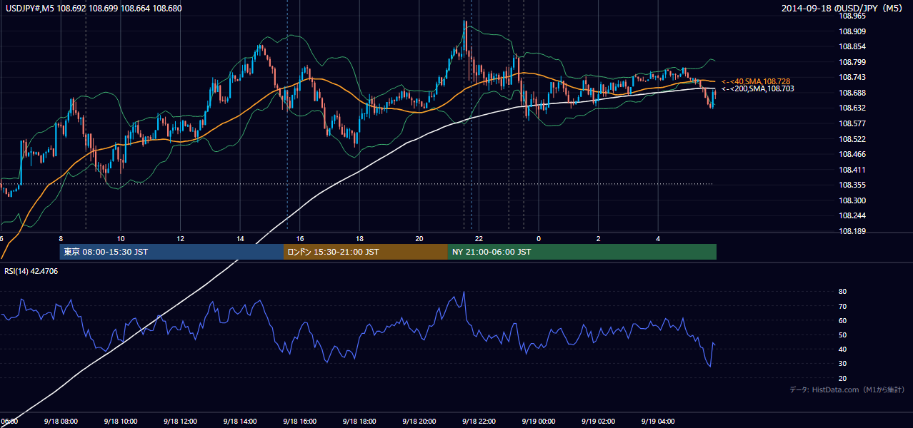 2014年9月18日(木) USD/JPY 5分足チャート