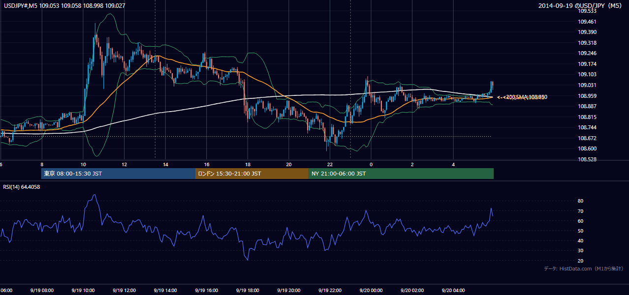 2014年9月19日(金) USD/JPY 5分足チャート