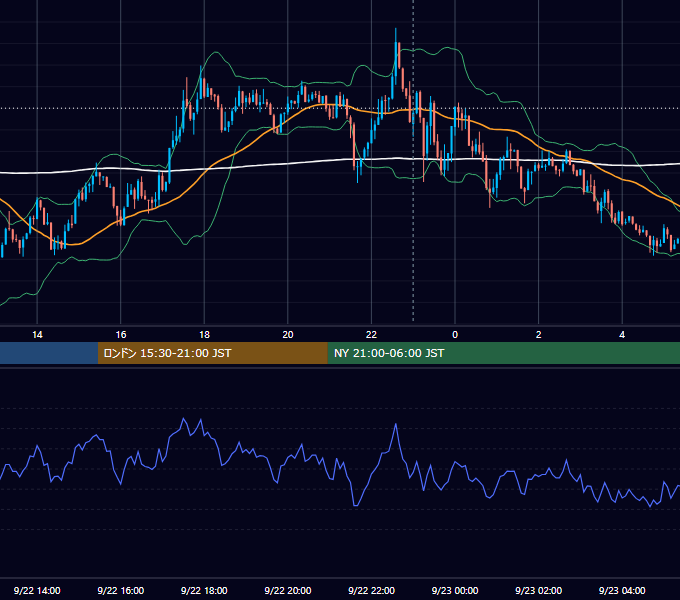 2014年9月22日（月） USD/JPY 5分足チャート
