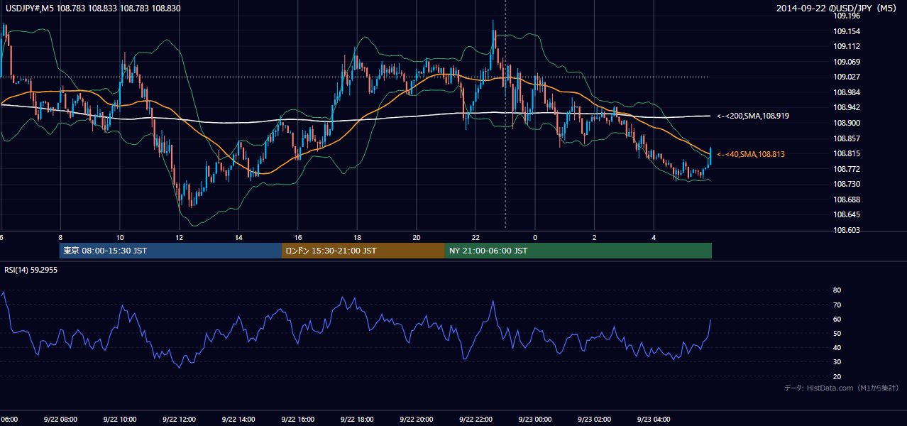2014-09-22(月) USD/JPY 5分足チャート